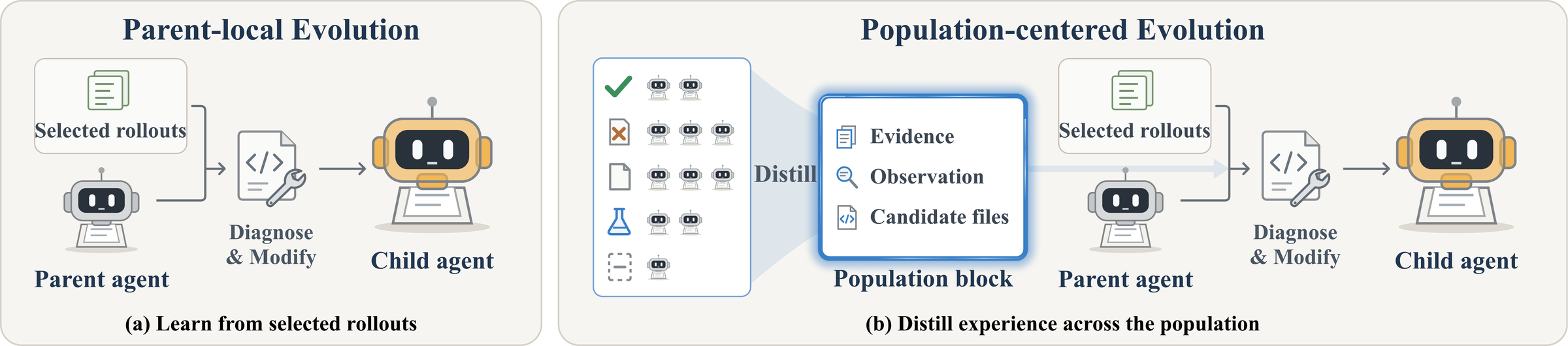Parent-local and population-centered evolution