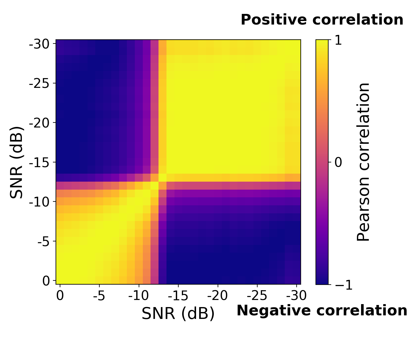 NELoRa correlation heatmap